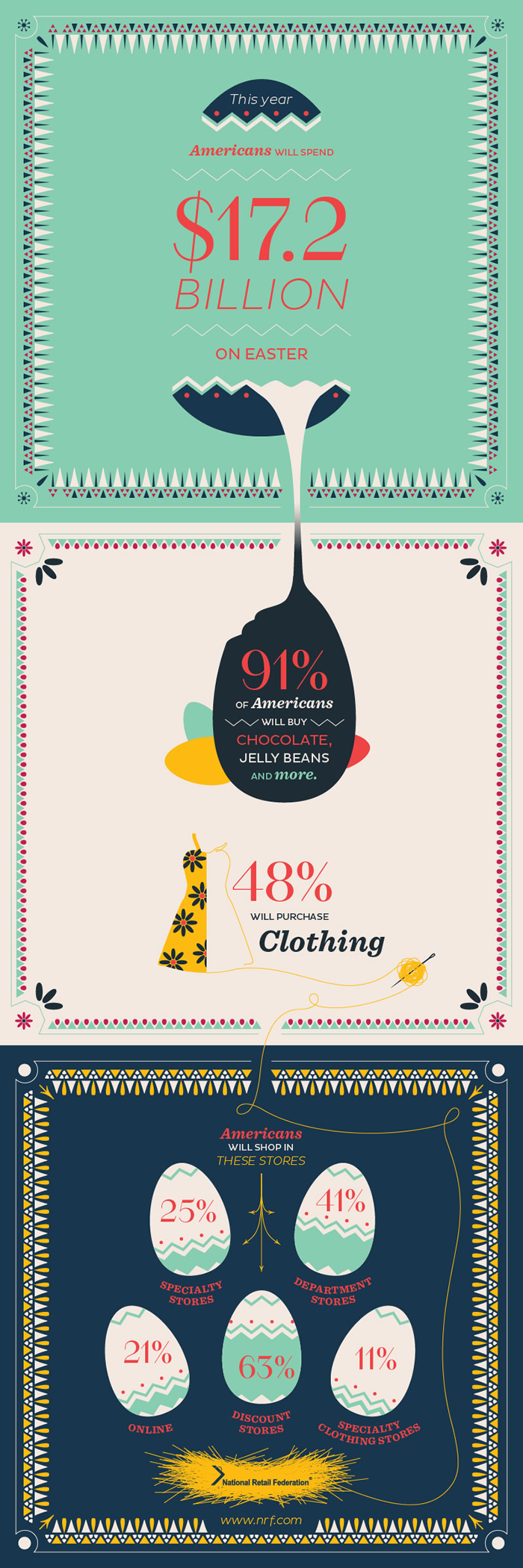 Easter shoppers go thrifty in 2013 – Infographic